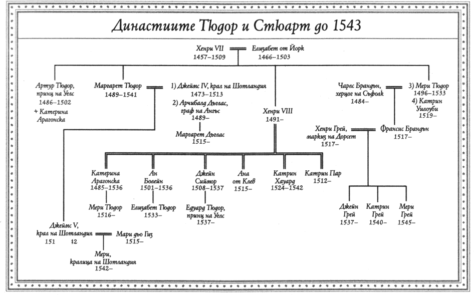 ukrotjavaneto_na_kralicata_dinastiite_tjudor_i_stjuart_do_1543_g.png